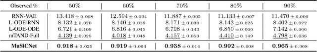Figure 4 for MuSiCNet: A Gradual Coarse-to-Fine Framework for Irregularly Sampled Multivariate Time Series Analysis