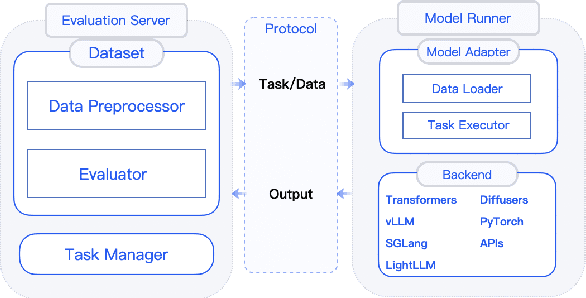Figure 1 for FlagEvalMM: A Flexible Framework for Comprehensive Multimodal Model Evaluation