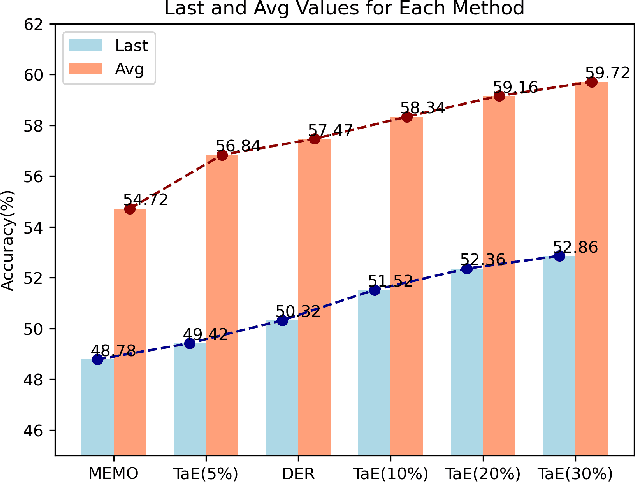 Figure 1 for TaE: Task-aware Expandable Representation for Long Tail Class Incremental Learning