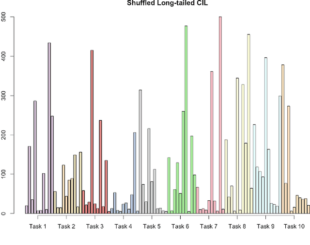 Figure 3 for TaE: Task-aware Expandable Representation for Long Tail Class Incremental Learning
