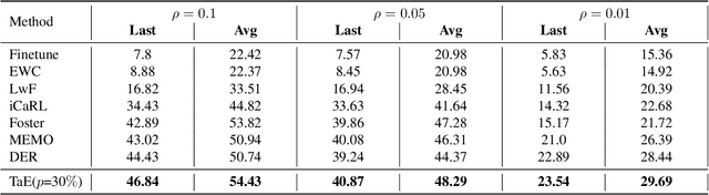Figure 4 for TaE: Task-aware Expandable Representation for Long Tail Class Incremental Learning