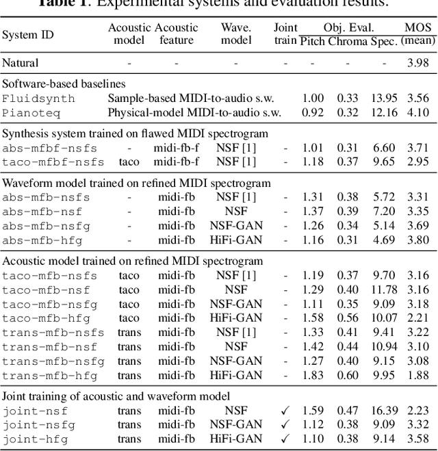 Figure 2 for Can Knowledge of End-to-End Text-to-Speech Models Improve Neural MIDI-to-Audio Synthesis Systems?