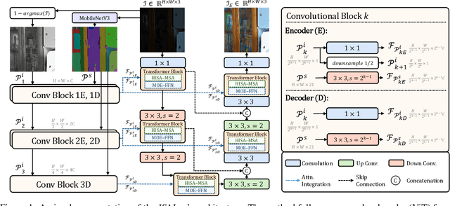 Figure 1 for ISALux: Illumination and Segmentation Aware Transformer Employing Mixture of Experts for Low Light Image Enhancement