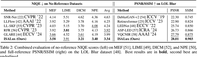 Figure 4 for ISALux: Illumination and Segmentation Aware Transformer Employing Mixture of Experts for Low Light Image Enhancement