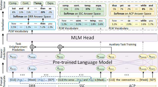 Figure 3 for TEPrompt: Task Enlightenment Prompt Learning for Implicit Discourse Relation Recognition