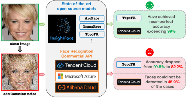 Figure 1 for OODFace: Benchmarking Robustness of Face Recognition under Common Corruptions and Appearance Variations