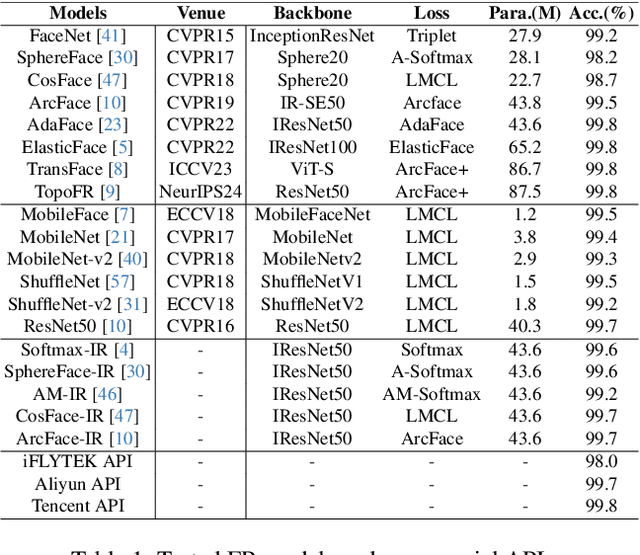 Figure 2 for OODFace: Benchmarking Robustness of Face Recognition under Common Corruptions and Appearance Variations