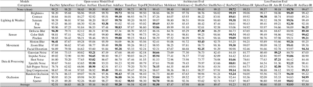 Figure 4 for OODFace: Benchmarking Robustness of Face Recognition under Common Corruptions and Appearance Variations