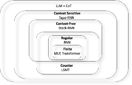 Figure 1 for Autoregressive + Chain of Thought = Recurrent: Recurrence's Role in Language Models' Computability and a Revisit of Recurrent Transformer