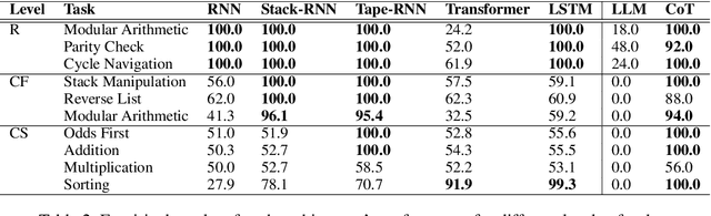 Figure 4 for Autoregressive + Chain of Thought = Recurrent: Recurrence's Role in Language Models' Computability and a Revisit of Recurrent Transformer