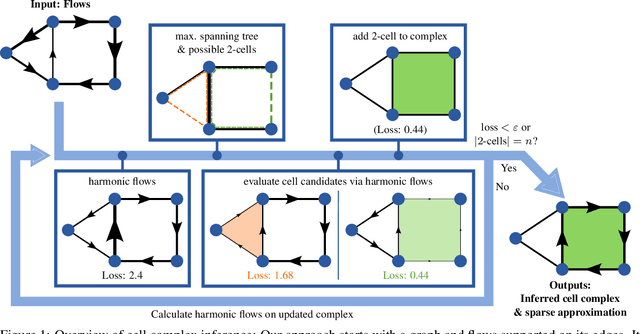 Figure 1 for Representing Edge Flows on Graphs via Sparse Cell Complexes