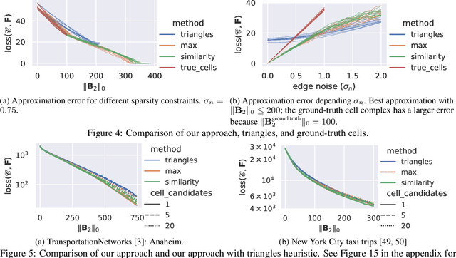 Figure 3 for Representing Edge Flows on Graphs via Sparse Cell Complexes