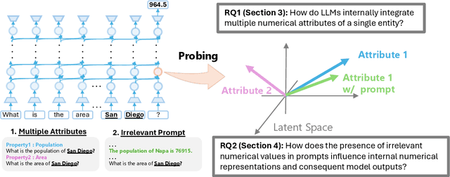 Figure 1 for Interpreting Multi-Attribute Confounding through Numerical Attributes in Large Language Models