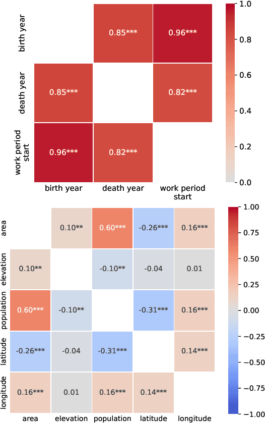 Figure 3 for Interpreting Multi-Attribute Confounding through Numerical Attributes in Large Language Models