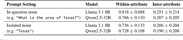 Figure 2 for Interpreting Multi-Attribute Confounding through Numerical Attributes in Large Language Models