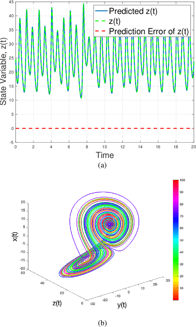 Figure 2 for Iterative Sparse Identification of Nonlinear Dynamics
