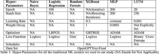 Figure 1 for HULLMI: Human vs LLM identification with explainability