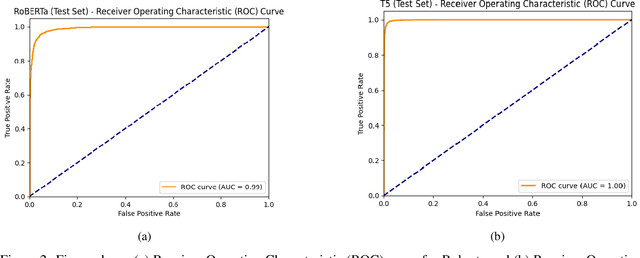 Figure 4 for HULLMI: Human vs LLM identification with explainability