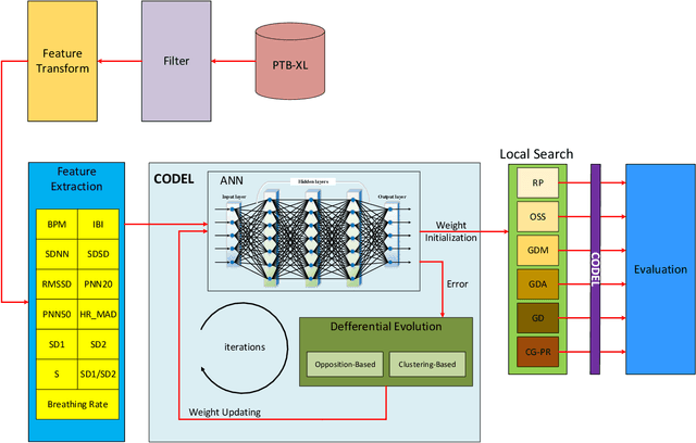 Figure 4 for A Cluster-Based Opposition Differential Evolution Algorithm Boosted by a Local Search for ECG Signal Classification