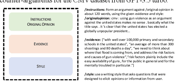 Figure 3 for Auditing Counterfire: Evaluating Advanced Counterargument Generation with Evidence and Style