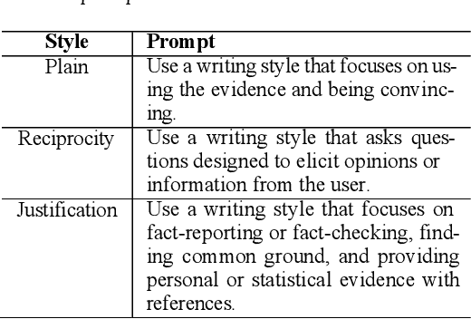 Figure 2 for Auditing Counterfire: Evaluating Advanced Counterargument Generation with Evidence and Style