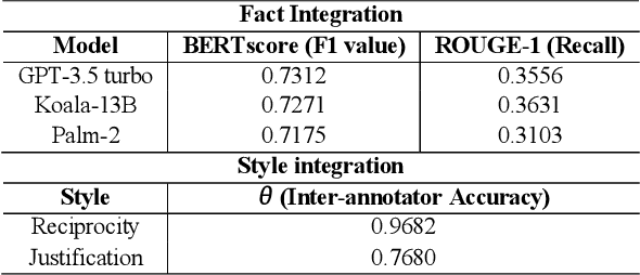 Figure 4 for Auditing Counterfire: Evaluating Advanced Counterargument Generation with Evidence and Style