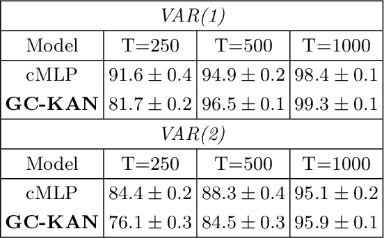 Figure 3 for Granger Causality Detection with Kolmogorov-Arnold Networks