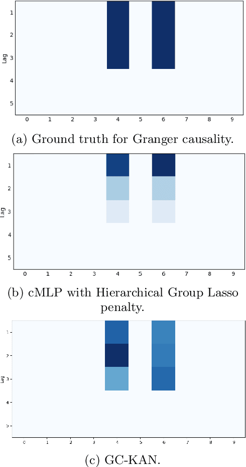 Figure 1 for Granger Causality Detection with Kolmogorov-Arnold Networks