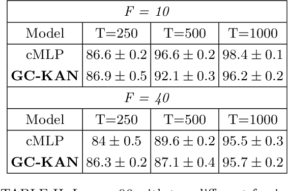 Figure 4 for Granger Causality Detection with Kolmogorov-Arnold Networks