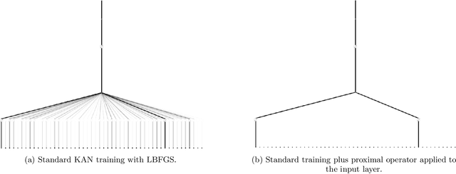 Figure 2 for Granger Causality Detection with Kolmogorov-Arnold Networks