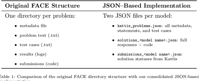 Figure 2 for Evaluating the Limitations of Local LLMs in Solving Complex Programming Challenges