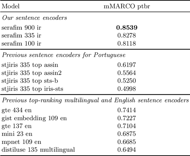 Figure 4 for Open Sentence Embeddings for Portuguese with the Serafim PT* encoders family