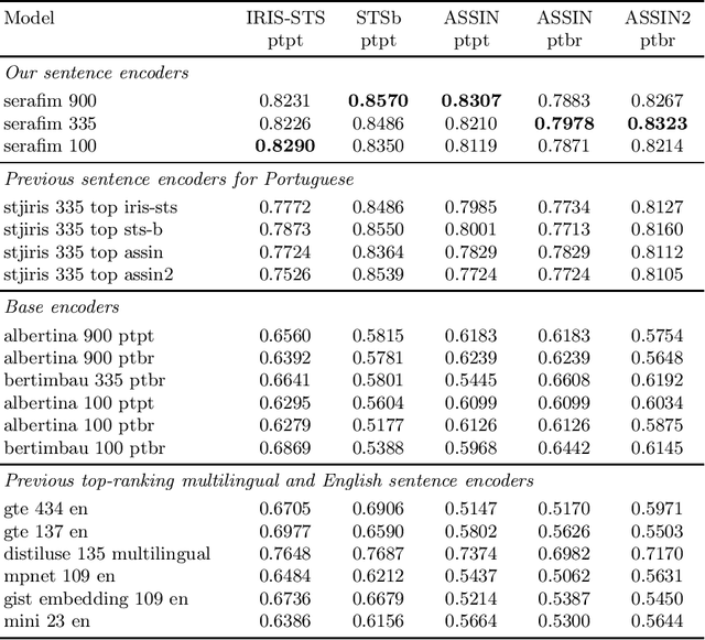 Figure 3 for Open Sentence Embeddings for Portuguese with the Serafim PT* encoders family