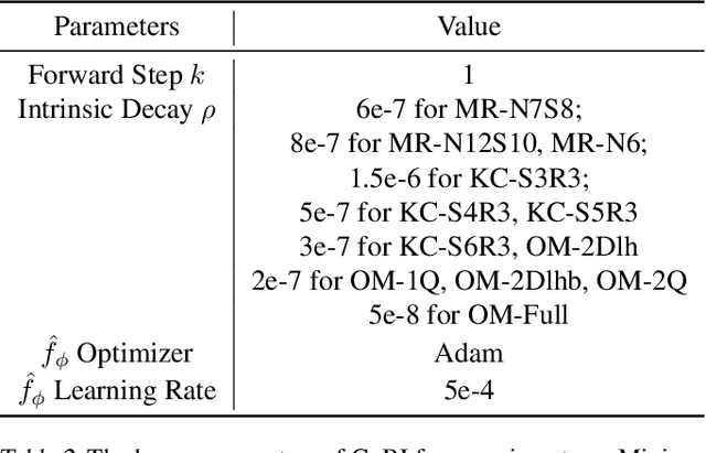 Figure 4 for Go Beyond Imagination: Maximizing Episodic Reachability with World Models