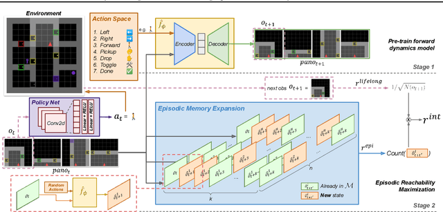 Figure 1 for Go Beyond Imagination: Maximizing Episodic Reachability with World Models