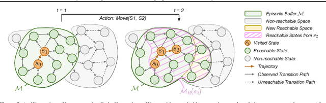 Figure 3 for Go Beyond Imagination: Maximizing Episodic Reachability with World Models