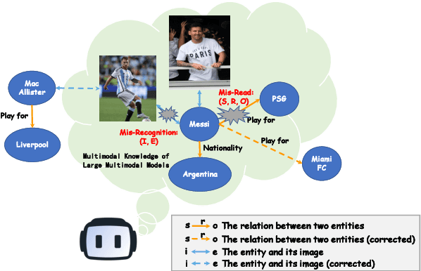 Figure 1 for MC-MKE: A Fine-Grained Multimodal Knowledge Editing Benchmark Emphasizing Modality Consistency