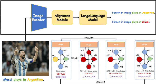 Figure 3 for MC-MKE: A Fine-Grained Multimodal Knowledge Editing Benchmark Emphasizing Modality Consistency