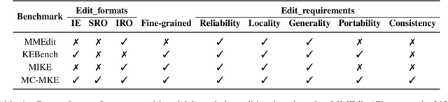 Figure 2 for MC-MKE: A Fine-Grained Multimodal Knowledge Editing Benchmark Emphasizing Modality Consistency