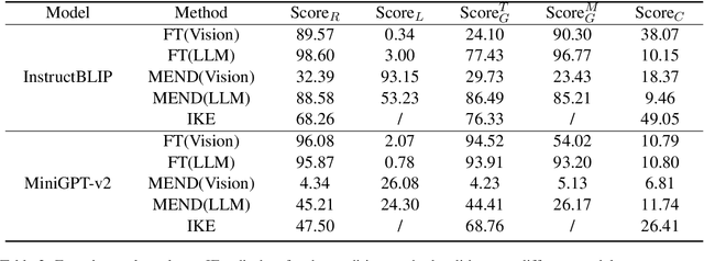 Figure 4 for MC-MKE: A Fine-Grained Multimodal Knowledge Editing Benchmark Emphasizing Modality Consistency