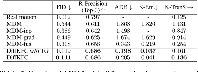 Figure 4 for Understanding Text-driven Motion Synthesis with Keyframe Collaboration via Diffusion Models