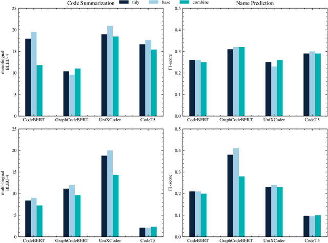 Figure 4 for Do Current Language Models Support Code Intelligence for R Programming Language?