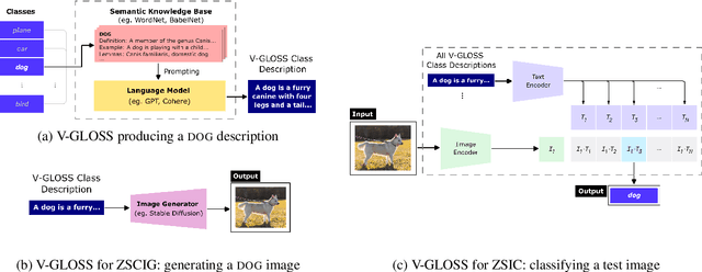 Figure 2 for Visually-Grounded Descriptions Improve Zero-Shot Image Classification