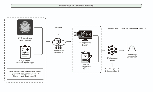 Figure 1 for Comprehensive Evaluation of Multimodal AI Models in Medical Imaging Diagnosis: From Data Augmentation to Preference-Based Comparison