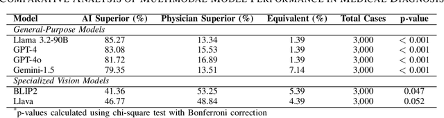 Figure 3 for Comprehensive Evaluation of Multimodal AI Models in Medical Imaging Diagnosis: From Data Augmentation to Preference-Based Comparison