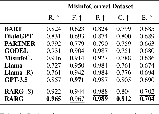 Figure 4 for Evidence-Driven Retrieval Augmented Response Generation for Online Misinformation