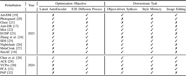 Figure 1 for Protective Perturbations against Unauthorized Data Usage in Diffusion-based Image Generation