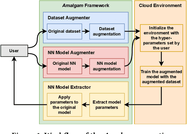 Figure 2 for Amalgam: A Framework for Obfuscated Neural Network Training on the Cloud