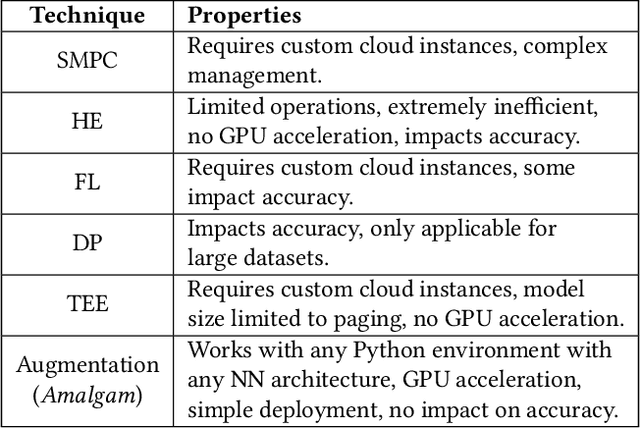 Figure 1 for Amalgam: A Framework for Obfuscated Neural Network Training on the Cloud