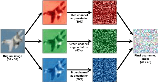 Figure 3 for Amalgam: A Framework for Obfuscated Neural Network Training on the Cloud